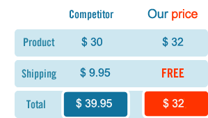 comparison of our price with competitor
